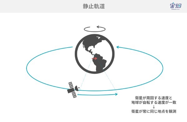 人工衛星の軌道の種類～目的地としての軌道と移動ルートとしての軌道～