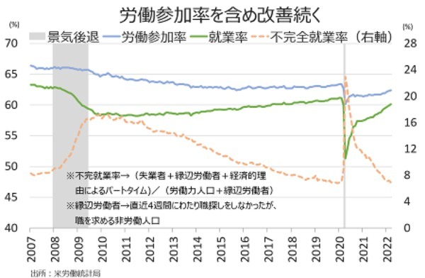 米3月雇用統計：NFPは堅調で平均時給は加速、Fedに大幅利上げを促す