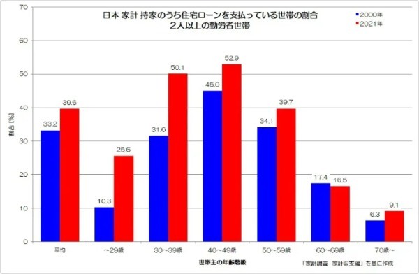 なぜ家計は消費を減らすのか？