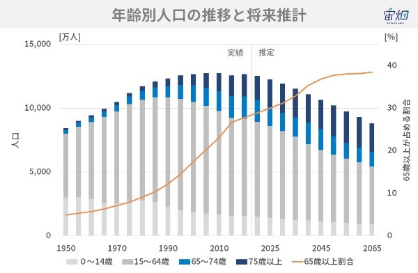 日本の一次産業はホントに厳しいの？ 高齢化先進国としての未来とテクノロジーの進歩