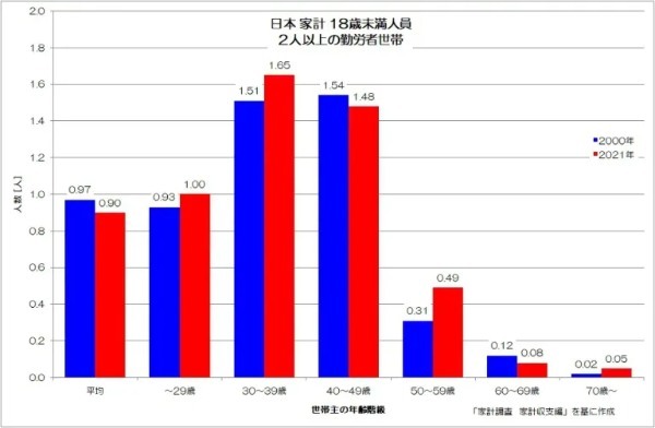 なぜ家計は消費を減らすのか？