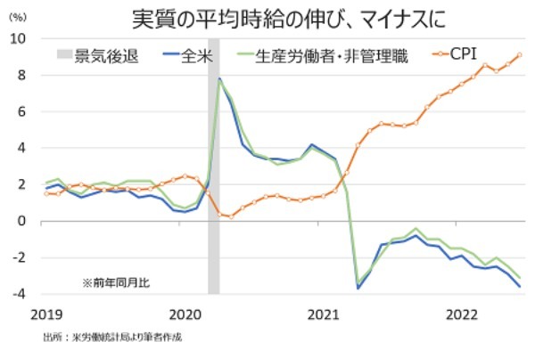 米6月CPIを受け7月は100bp利上げか、23年利下げ転換は3月？