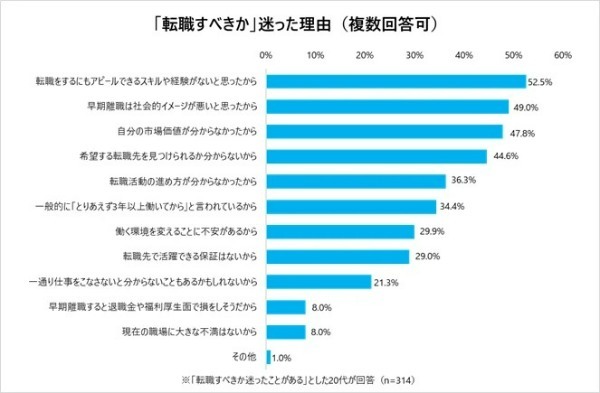 転職を決める人と迷う人、何が違う？迷わない理由は「未経験の仕事への挑戦は早いほうがいい」約4割｜学情調べ