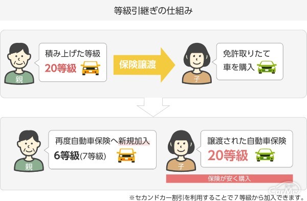 クルマを乗り換えると自動車保険の等級はどうなるの？