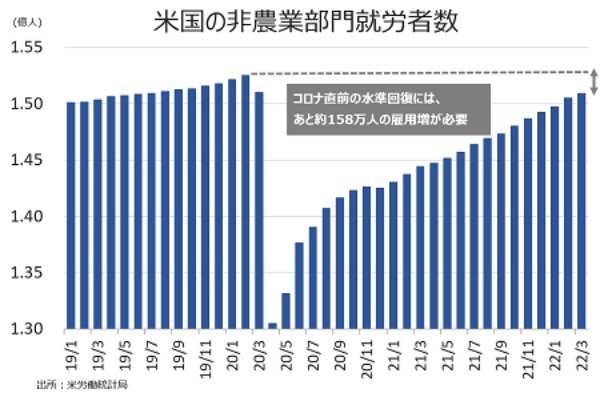 米3月雇用統計：NFPは堅調で平均時給は加速、Fedに大幅利上げを促す