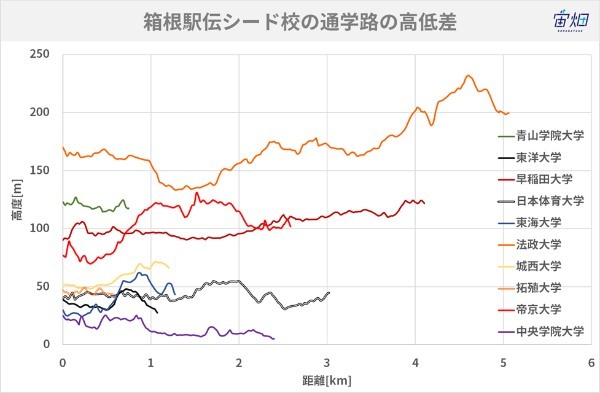 箱根駅伝強豪校の通学路は坂道が多い?都市伝説を衛星データで検証してみた