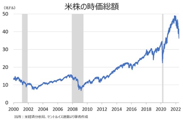 バロンズ：Fedの積極的な利上げで、市場に募る景気後退懸念