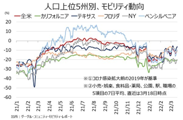 米2月小売売上高、インフレ加速が仇となり前月から鈍化