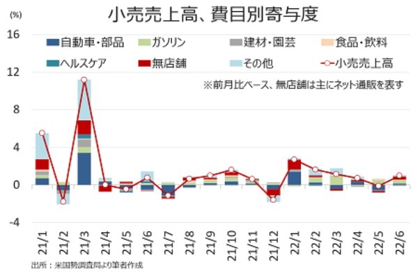 米6月小売売上高は1.0％増も、実質ベースは2ヵ月連続でマイナス