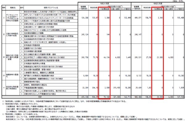 中野区のずさんな財政計画（後編）