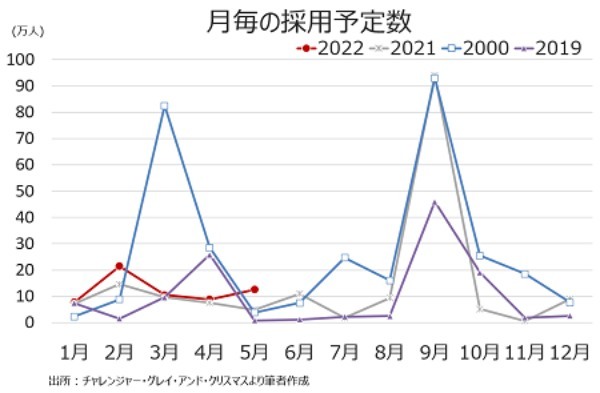 米5月ADP全国雇用者数は予想以下、4業種で人員削減予定数が急増