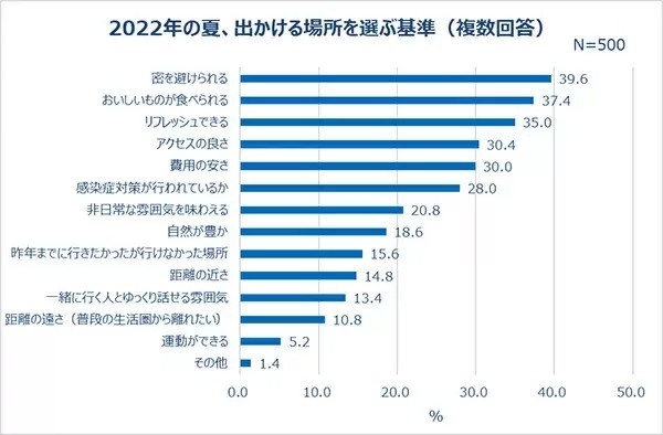 20~30代女性、6割以上が「今年の夏は積極的にでかけたい」
