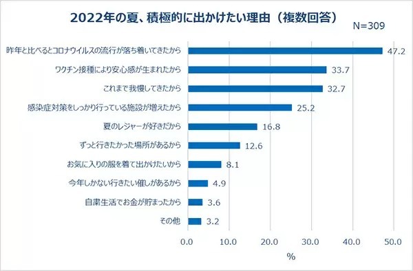 20~30代女性、6割以上が「今年の夏は積極的にでかけたい」