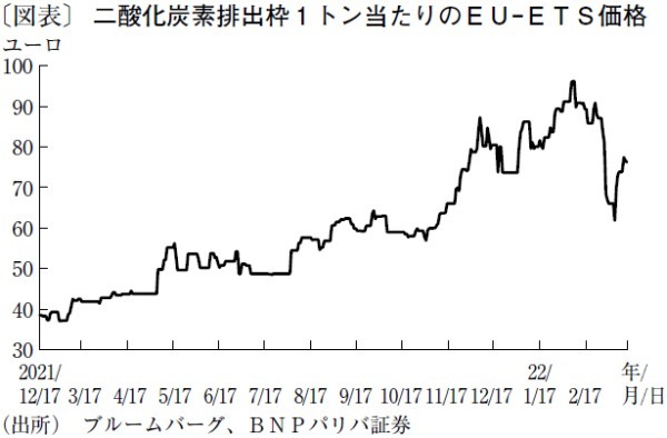 脱ロシア依存と財源確保で揺れる排出量取引市場