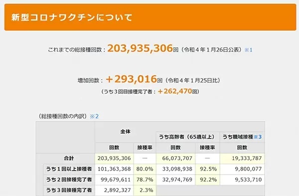 今さら聞けない「新型コロナワクチン」3回目接種　2022年9月末まで実施予定