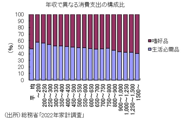 低所得者層と富裕層の実質所得格差、一段と拡大…低所得者層の実質購買力がより低下