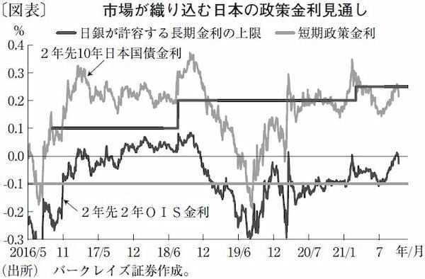 正常化期待の巻き戻しで日本の長期金利は年内0%程度に