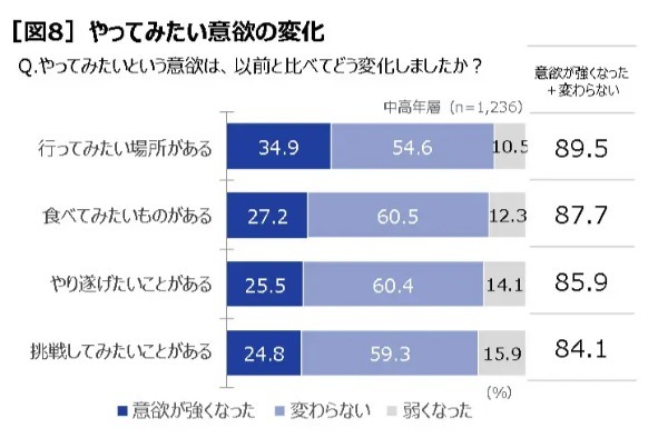 これからの日本は元気な中高年「全力ミドル」が鍵？リゲインが「令和の中高年の健康調査」を実施