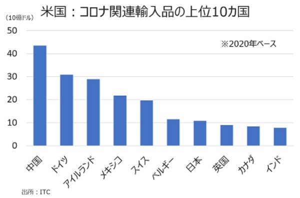 米国の2021年貿易動向、経済正常化であの国の数字に異変