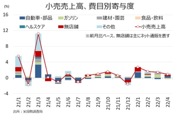 米4月小売売上高は利上げ後も順調、実質含め4ヵ月連続で増加