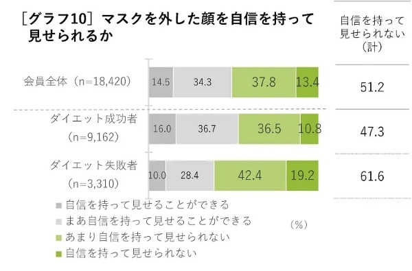 約9割が夏に向けて「これからダイエットをしたい」　askenの調査「コロナ禍以降のダイエット意識と生活習慣実態」