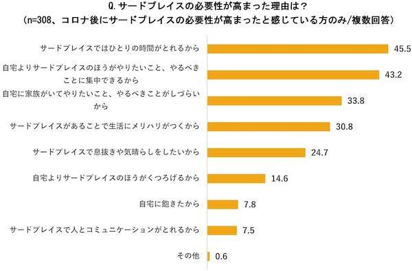 半数以上が「サードプレイスで仕事の効率性が上がる」と回答！第三の場所に人気のスポットとは｜ブイキューブ調べ