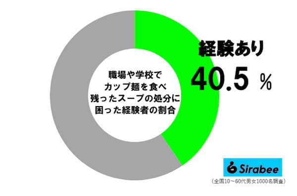 カップ麺を食べるとき　約4割の人が「困っていること」に共感する…