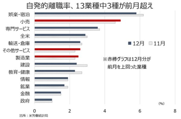 米12月求人数は増加、有効求人倍率は過去最高で賃上げ圧力の継続へ