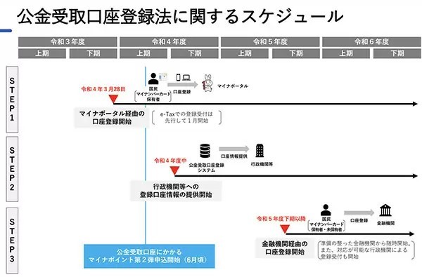 マイナポータルで公金受取口座の登録がスタート　要マイナンバーカード