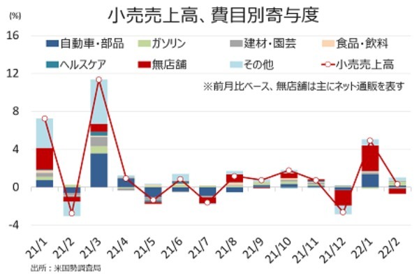 米2月小売売上高、インフレ加速が仇となり前月から鈍化