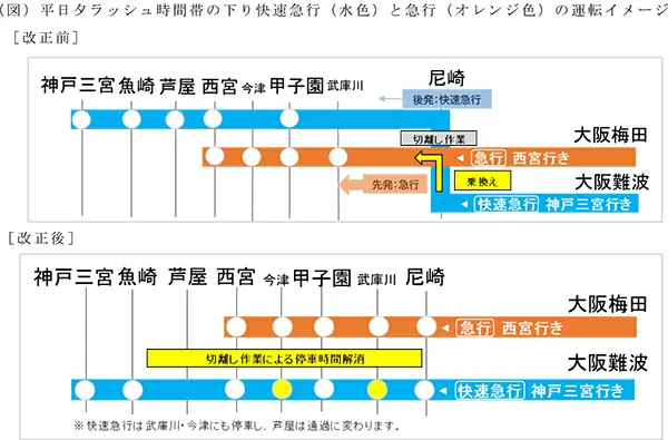 阪神電車、12月17日から終電繰り上げ 平日昼の快速急行の本数も削減
