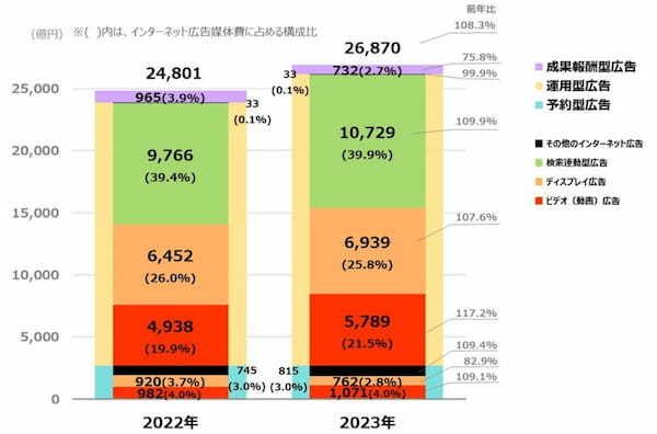 2023年 日本の広告費 インターネット広告媒体費 詳細分析【CCI/電通/電通デジタル/セプテーニ】