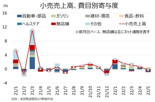 米5月小売売上高は0.3％減、実質ベースでは1.2％減に下げ幅拡大