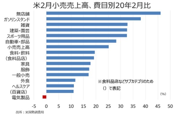 米2月小売売上高、インフレ加速が仇となり前月から鈍化