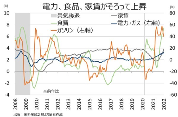 米1月CPIは1982年以来の高い伸び、6回以上の利上げ確率は8割超え