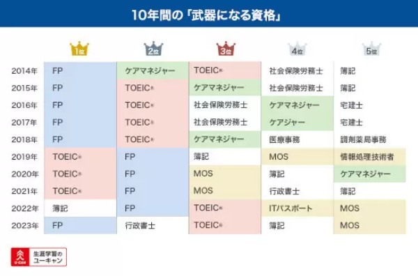 2023年武器になる資格1位・2位はファイナンシャルプランナー（FP）と行政書士、10年後は？