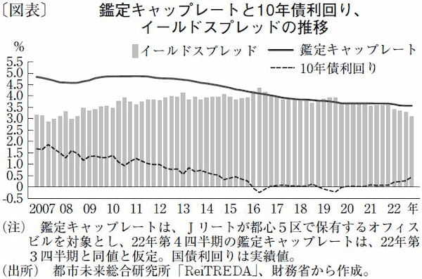 不動産価格の上昇余地は縮小も、投資需要は堅調に推移