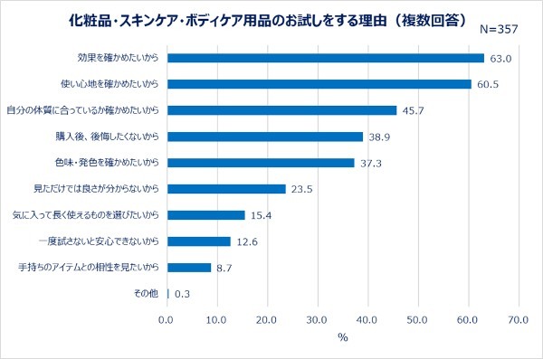 コスメや基礎化粧品はやはりお試しが大事！？試しておいてよかったものランキング1位は「コスメ」でした！！【2022年アンケート調査結果】