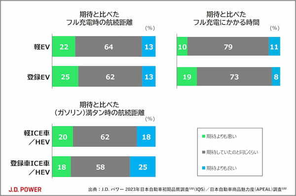 「2023年日本自動車初期品質調査」「日本自動車商品魅力度調査」から見えた軽EV販売好調の背景と課題。J.D. パワー調べ