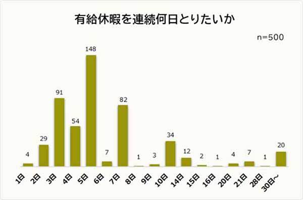 「有給が取れたらしたいこと」ランキング、3位掃除・模様替え、2位ダラダラと過ごすを抑えた圧倒的1位は？