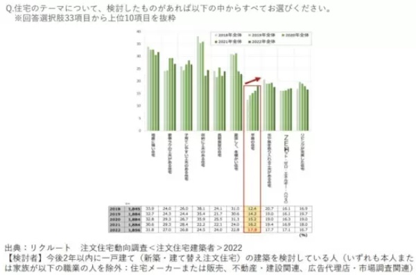 SUUMOトレンド2023、キーワードは「平屋回帰」