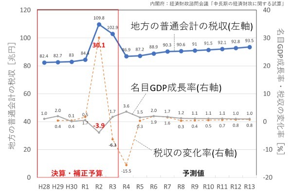 中野区のずさんな財政計画（前編）