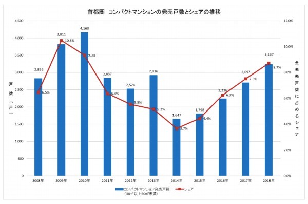 不動産投資でコンパクトマンションを選ぶメリット・デメリットとは？