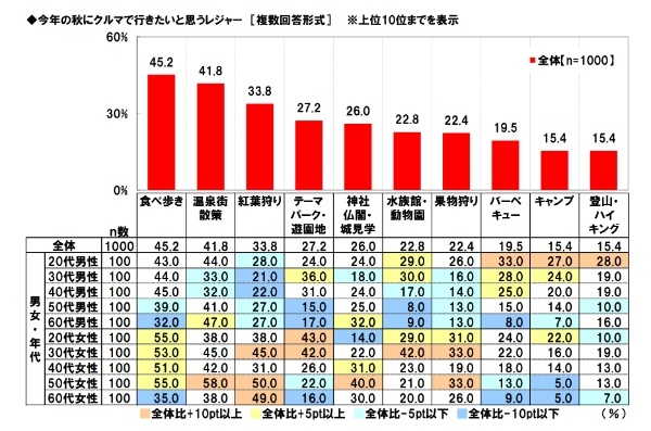 使う費用は？愛犬は連れてく？車中泊は？「秋レジャーと車中泊に関する調査2023」ホンダアクセス調べ