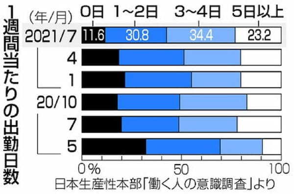 日本人はやっぱり「オフィスで仕事をするのが好き」