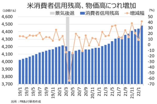 バロンズ：米消費者、物価高でクレジットカードの依存度高まる