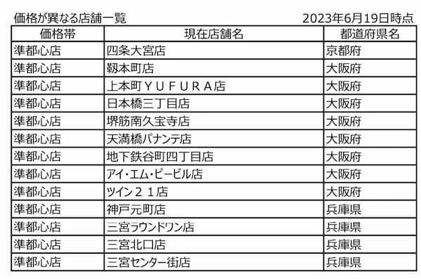 マクドナルド、7月19日から都心部にある約6%の店舗で値上げ 標準店は変更なし