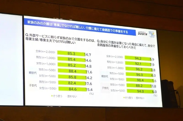 「家族・親族による介護」は子世代が56%望むのに対し親世代は26%と低め ダスキンヘルスレントが調査結果を発表