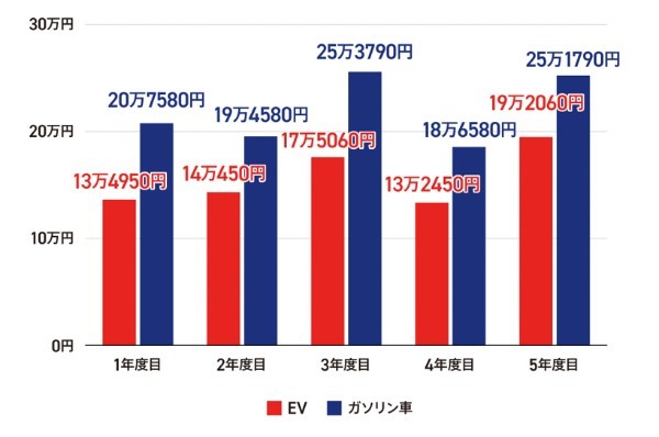 「2035年の新車販売はEV！」への邁進は正しい選択なのか？