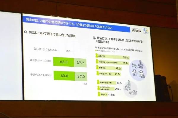 「家族・親族による介護」は子世代が56%望むのに対し親世代は26%と低め ダスキンヘルスレントが調査結果を発表
